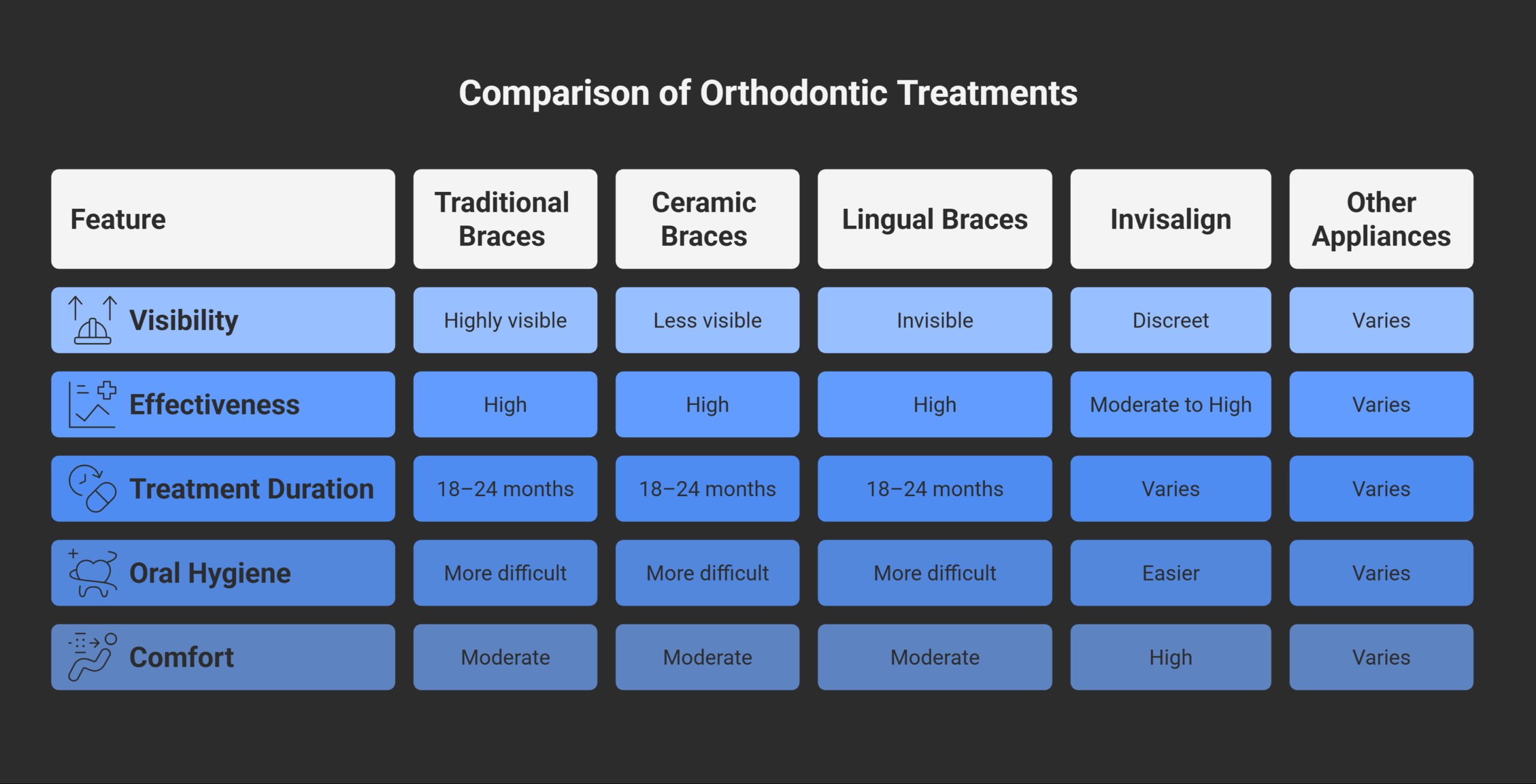 infographic picture that demonstartes the comparison of orthodontic treatments