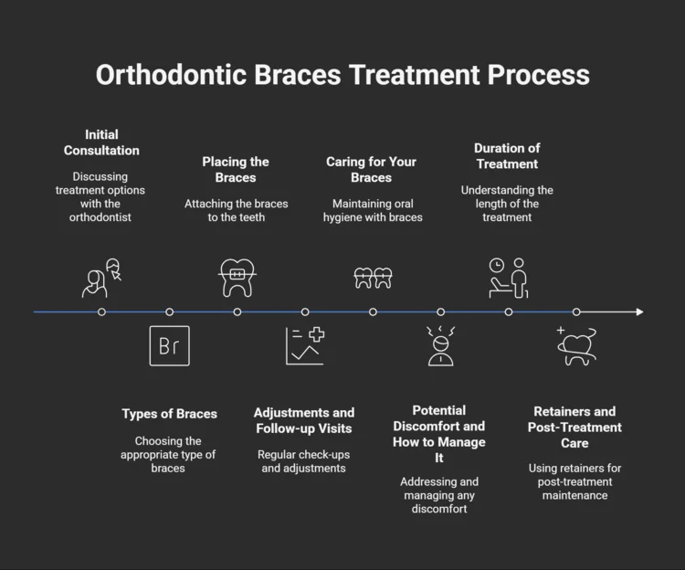 infographic picture for the procedure of orthodontic braces treatment